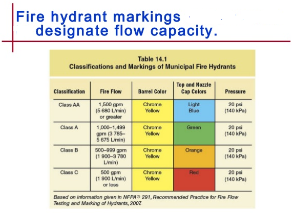 Fire Hydrant Water Flow Chart